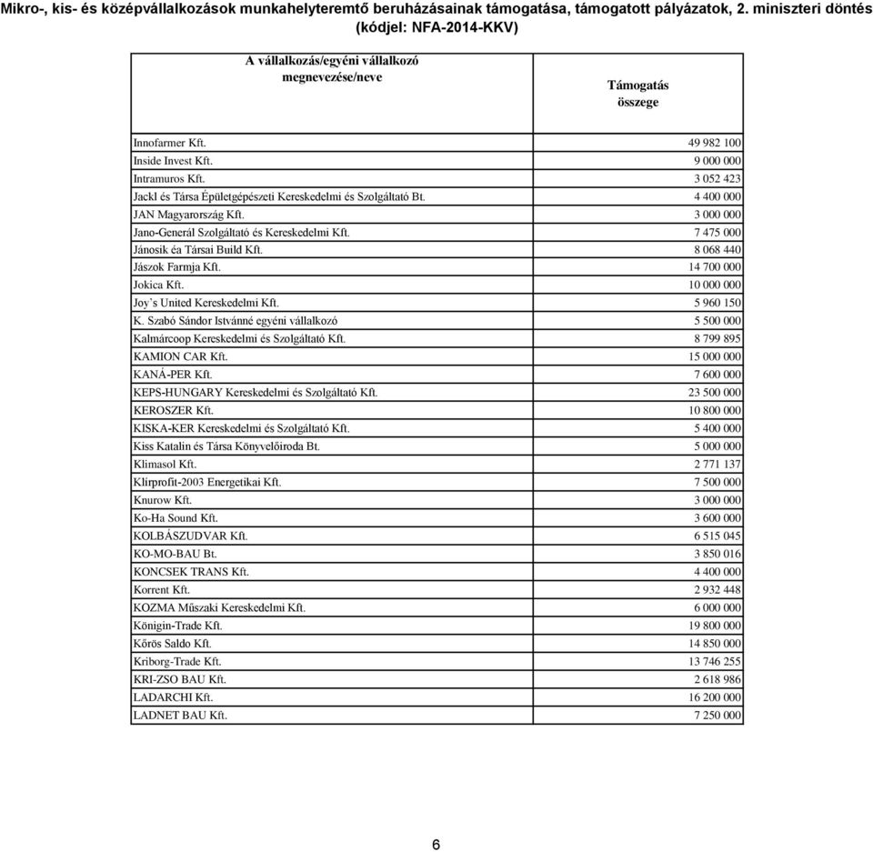 5 960 150 K. Szabó Sándor Istvánné egyéni vállalkozó 5 500 000 Kalmárcoop Kereskedelmi és Szolgáltató Kft. 8 799 895 KAMION CAR Kft. 15 000 000 KANÁ-PER Kft.