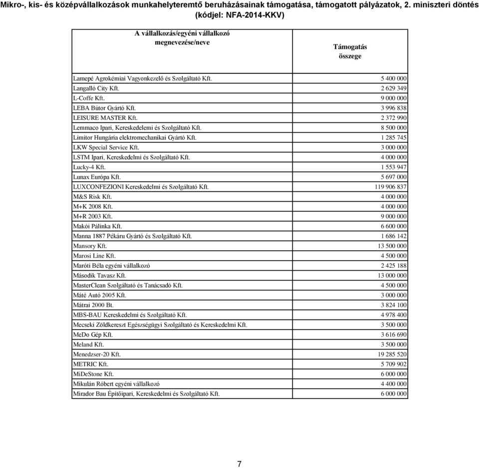 3 000 000 LSTM Ipari, Kereskedelmi és Szolgáltató Kft. 4 000 000 Lucky-4 Kft. 1 553 947 Lunax Európa Kft. 5 697 000 LUXCONFEZIONI Kereskedelmi és Szolgáltató Kft. 119 906 837 M&S Risk Kft.