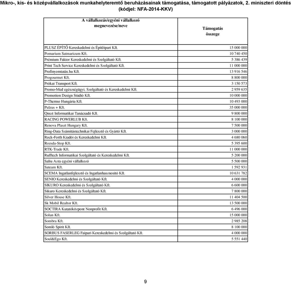 10 000 000 P-Thermo Hungária Kft. 10 493 000 Pulzus + Kft. 35 000 000 Qnszt Informatikai Tanácsadó Kft. 9 800 000 RACING POWERLUB Kft. 8 100 000 Renova Plaszt Hungary Kft.