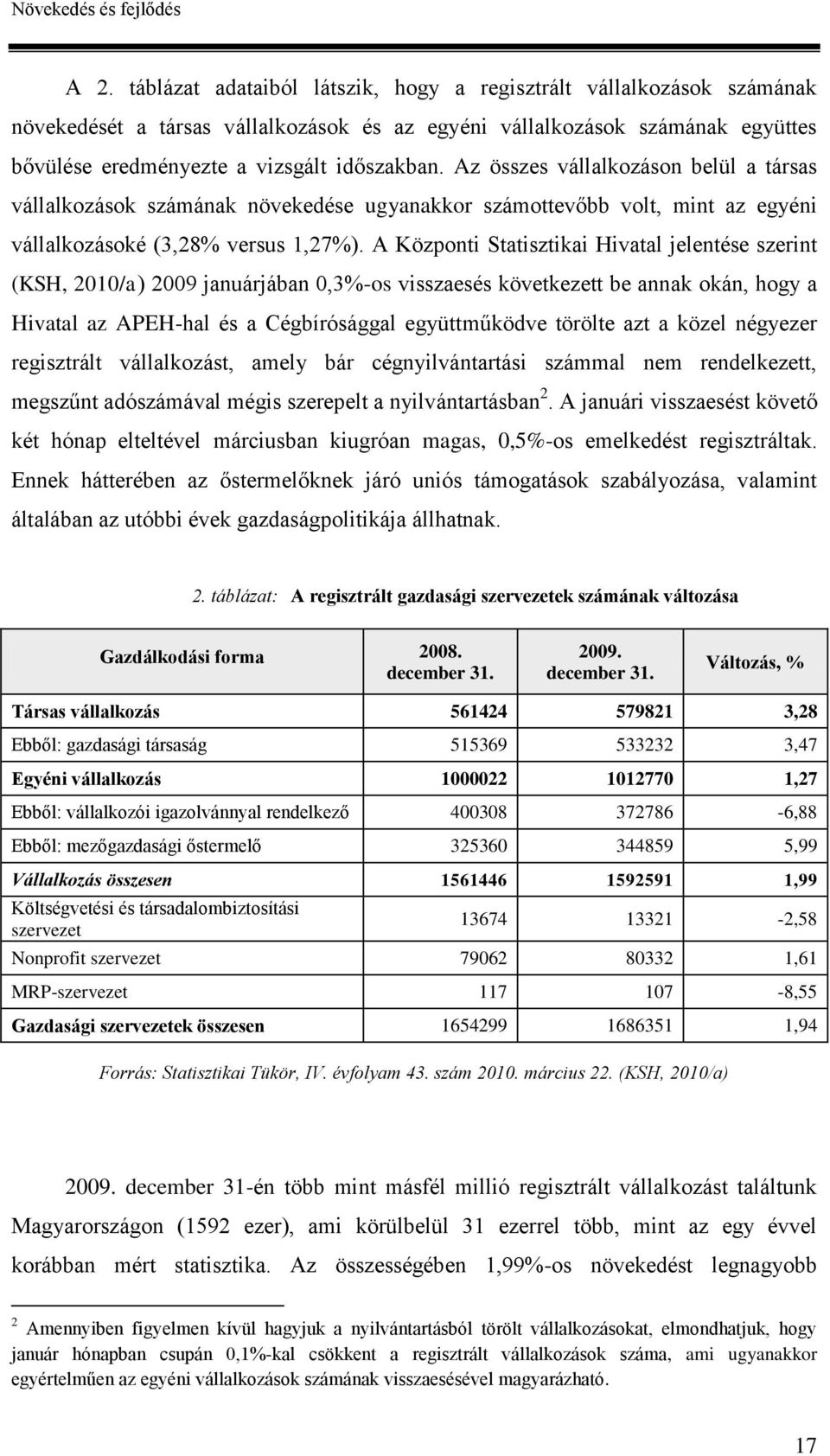 Az összes vállalkozáson belül a társas vállalkozások számának növekedése ugyanakkor számottevőbb volt, mint az egyéni vállalkozásoké (3,28% versus 1,27%).