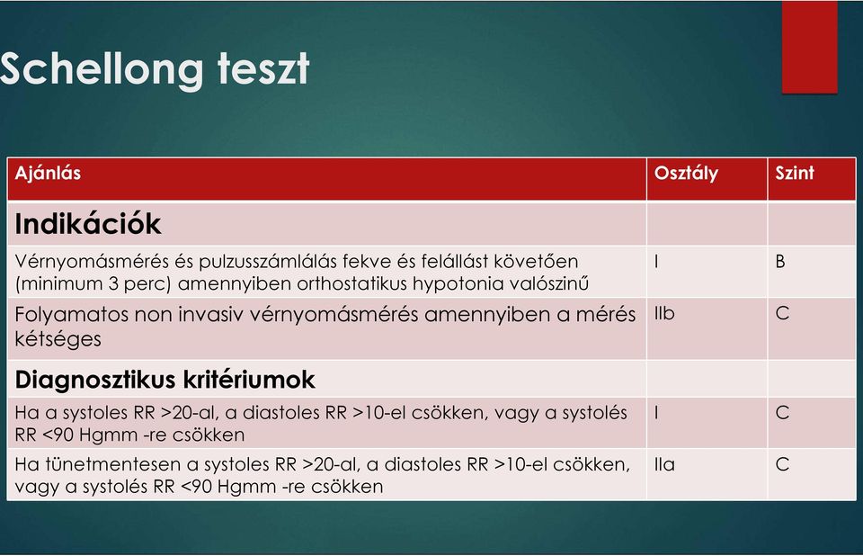 kétséges Diagnosztikus kritériumok Ha a systoles RR >20-al, a diastoles RR >10-el csökken, vagy a systolés RR <90