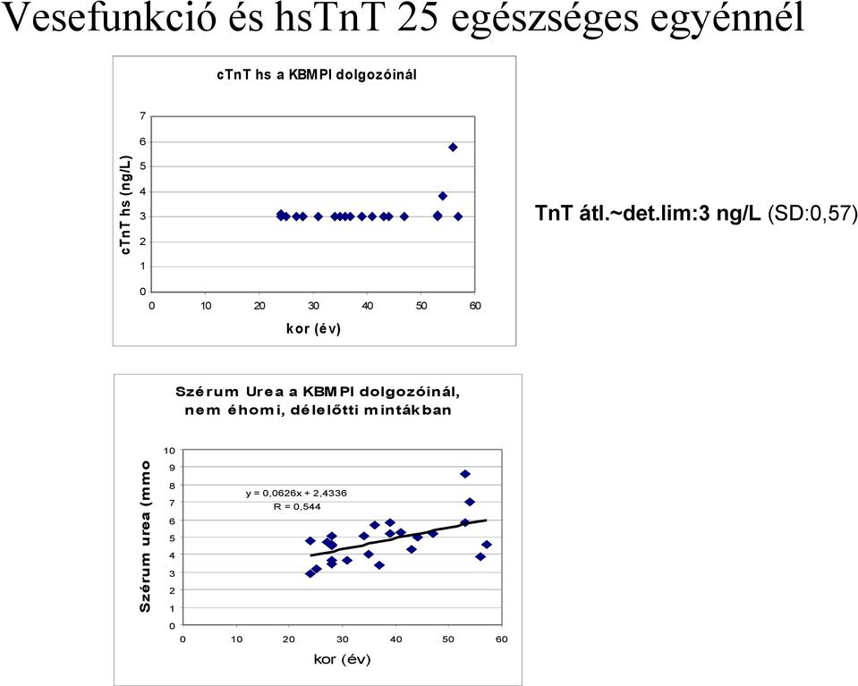 lim:3 ng/l (SD:0,57) 3 2 0 0 0 20 30 40 50 60 k or (év) Szé rum Ur e a a KBM PI