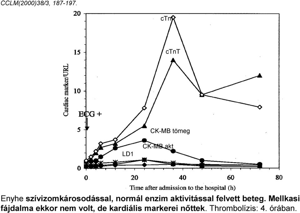 szívizomkárosodással, normál enzim aktivitással