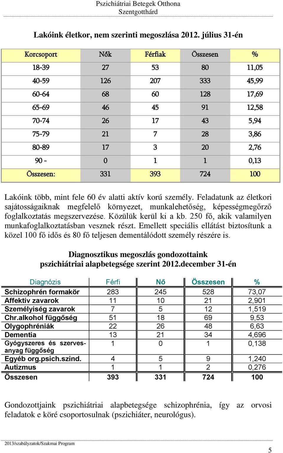 1 0,13 Összesen: 331 393 724 100 Lakóink több, mint fele 60 év alatti aktív korú személy.