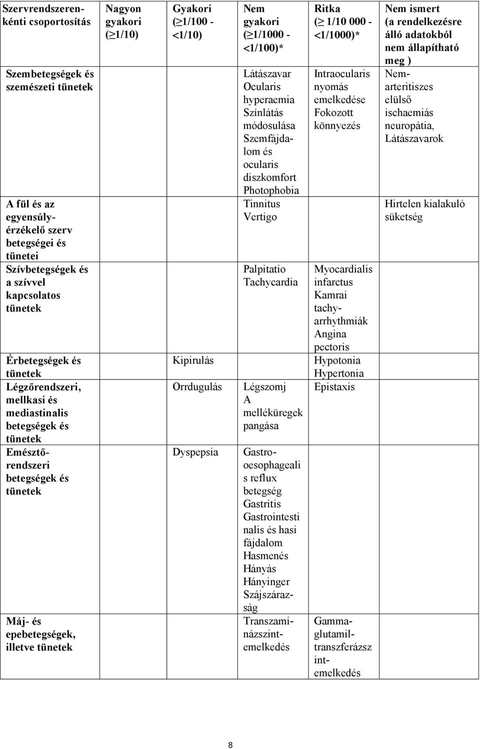 Kipirulás Orrdugulás Dyspepsia Nem gyakori ( 1/1000 - <1/100)* Látászavar Ocularis hyperaemia Színlátás módosulása Szemfájdalom és ocularis diszkomfort Photophobia Tinnitus Vertigo Palpitatio