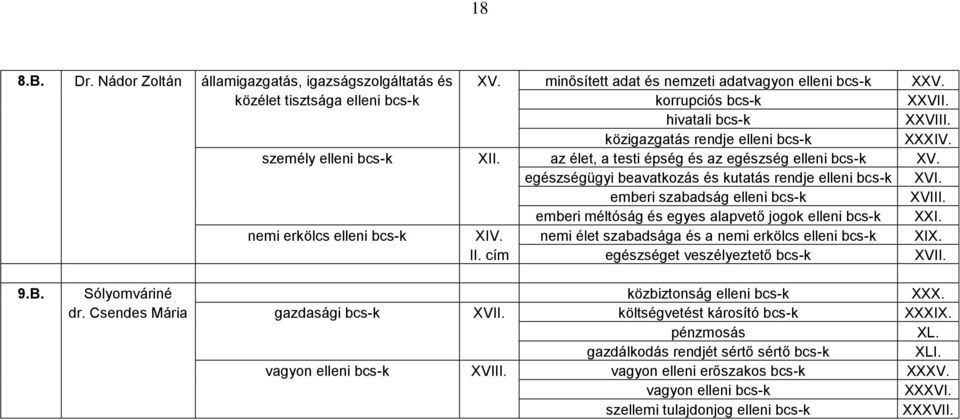 egészségügyi beavatkozás és kutatás rendje elleni bcs-k XVI. emberi szabadság elleni bcs-k XVIII. emberi méltóság és egyes alapvető jogok elleni bcs-k XXI. nemi erkölcs elleni bcs-k XIV.