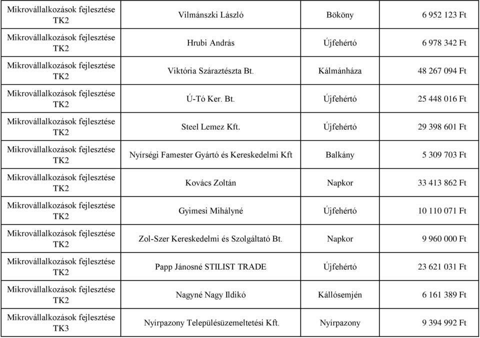 Újfehértó 29 398 601 Ft Nyírségi Famester Gyártó és Kereskedelmi Kft Balkány 5 309 703 Ft Kovács Zoltán Napkor 33 413 862 Ft Gyimesi Mihályné Újfehértó