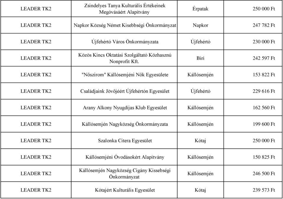 Biri 242 597 Ft LEADER TK2 "Nőszirom" Kállósemjéni Nők Egyesülete Kállósemjén 153 822 Ft LEADER TK2 Családjaink Jövőjéért Újfehértón Egyesület Újfehértó 229 616 Ft LEADER TK2 Arany Alkony Nyugdíjas