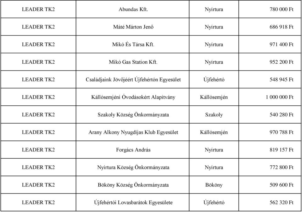 TK2 Szakoly Község Önkormányzata Szakoly 540 280 Ft LEADER TK2 Arany Alkony Nyugdíjas Klub Egyesület Kállósemjén 970 788 Ft LEADER TK2 Forgács András Nyírtura 819 157 Ft