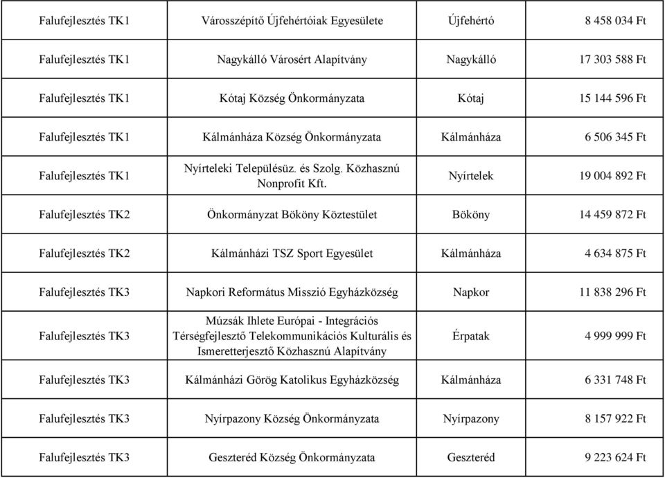 Nyírtelek 19 004 892 Ft Falufejlesztés TK2 Önkormányzat Bököny Köztestület Bököny 14 459 872 Ft Falufejlesztés TK2 Kálmánházi TSZ Sport Egyesület Kálmánháza 4 634 875 Ft Falufejlesztés TK3 Napkori