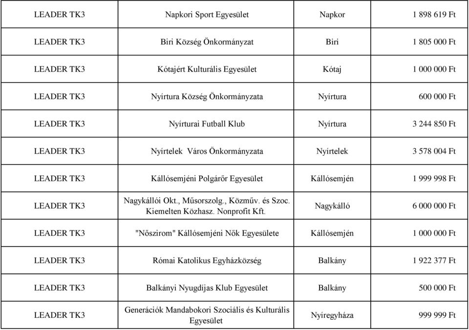 Kállósemjén 1 999 998 Ft LEADER TK3 Nagykállói Okt., Műsorszolg., Közműv. és Szoc. Kiemelten Közhasz. Nonprofit Kft.