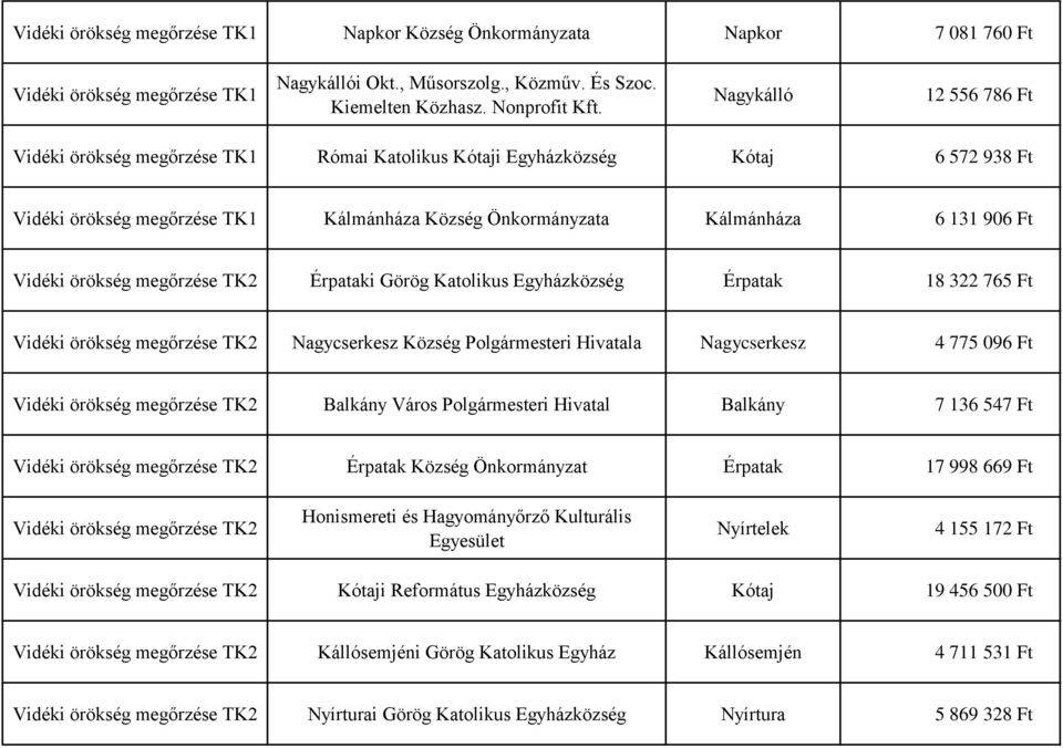 megőrzése TK2 Érpataki Görög Katolikus Egyházközség Érpatak 18 322 765 Ft Vidéki örökség megőrzése TK2 Nagycserkesz Község Polgármesteri Hivatala Nagycserkesz 4 775 096 Ft Vidéki örökség megőrzése