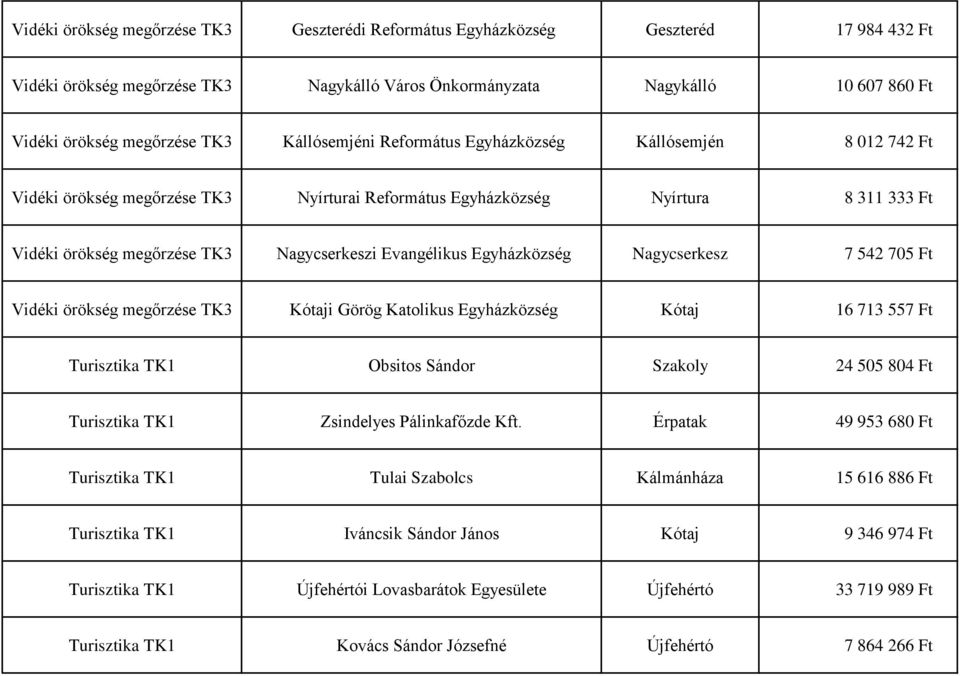 Evangélikus Egyházközség Nagycserkesz 7 542 705 Ft Vidéki örökség megőrzése TK3 Kótaji Görög Katolikus Egyházközség Kótaj 16 713 557 Ft Turisztika Obsitos Sándor Szakoly 24 505 804 Ft Turisztika