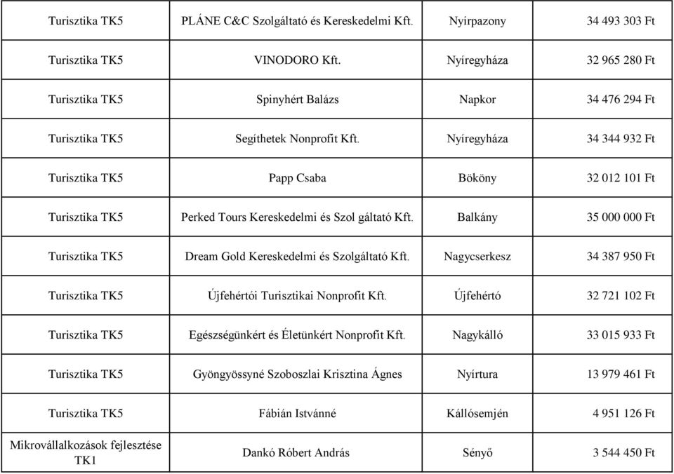 Nyíregyháza 34 344 932 Ft Turisztika TK5 Papp Csaba Bököny 32 012 101 Ft Turisztika TK5 Perked Tours Kereskedelmi és Szol gáltató Kft.