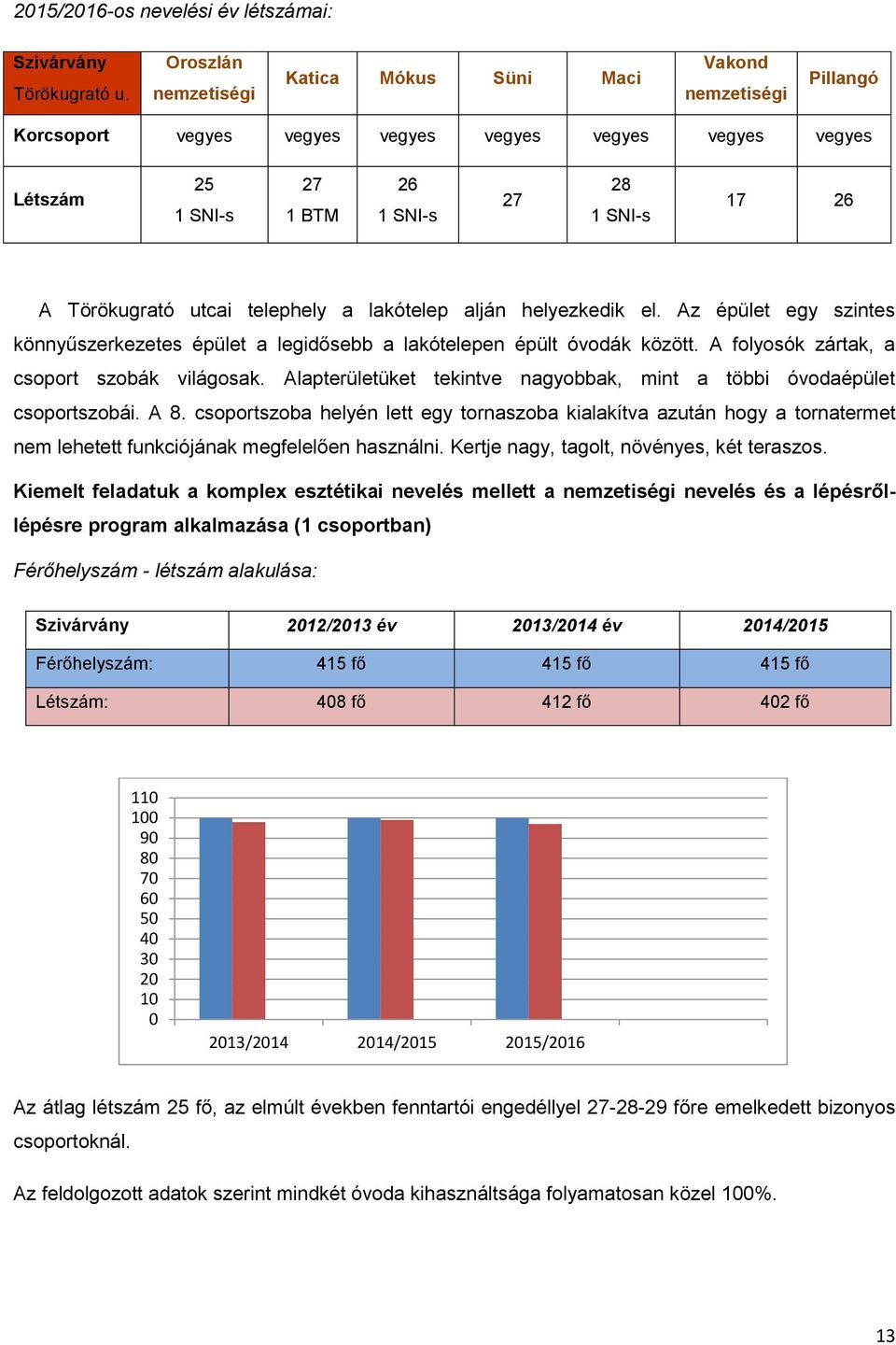 Törökugrató utcai telephely a lakótelep alján helyezkedik el. Az épület egy szintes könnyűszerkezetes épület a legidősebb a lakótelepen épült óvodák között.