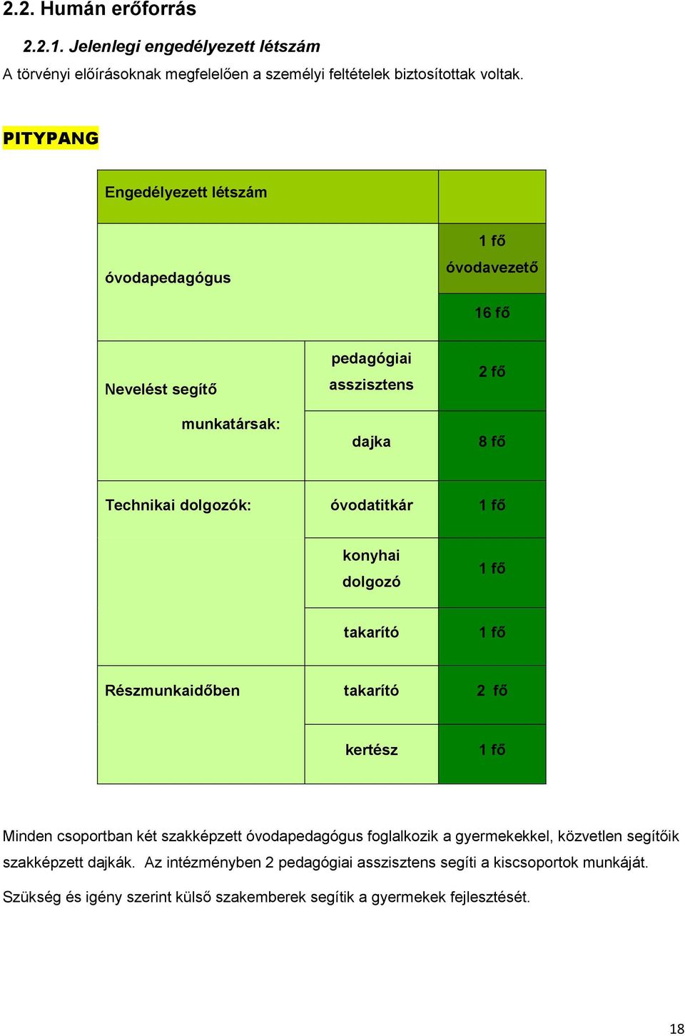 óvodatitkár 1 fő konyhai dolgozó 1 fő takarító 1 fő Részmunkaidőben takarító 2 fő kertész 1 fő Minden csoportban két szakképzett óvodapedagógus foglalkozik a