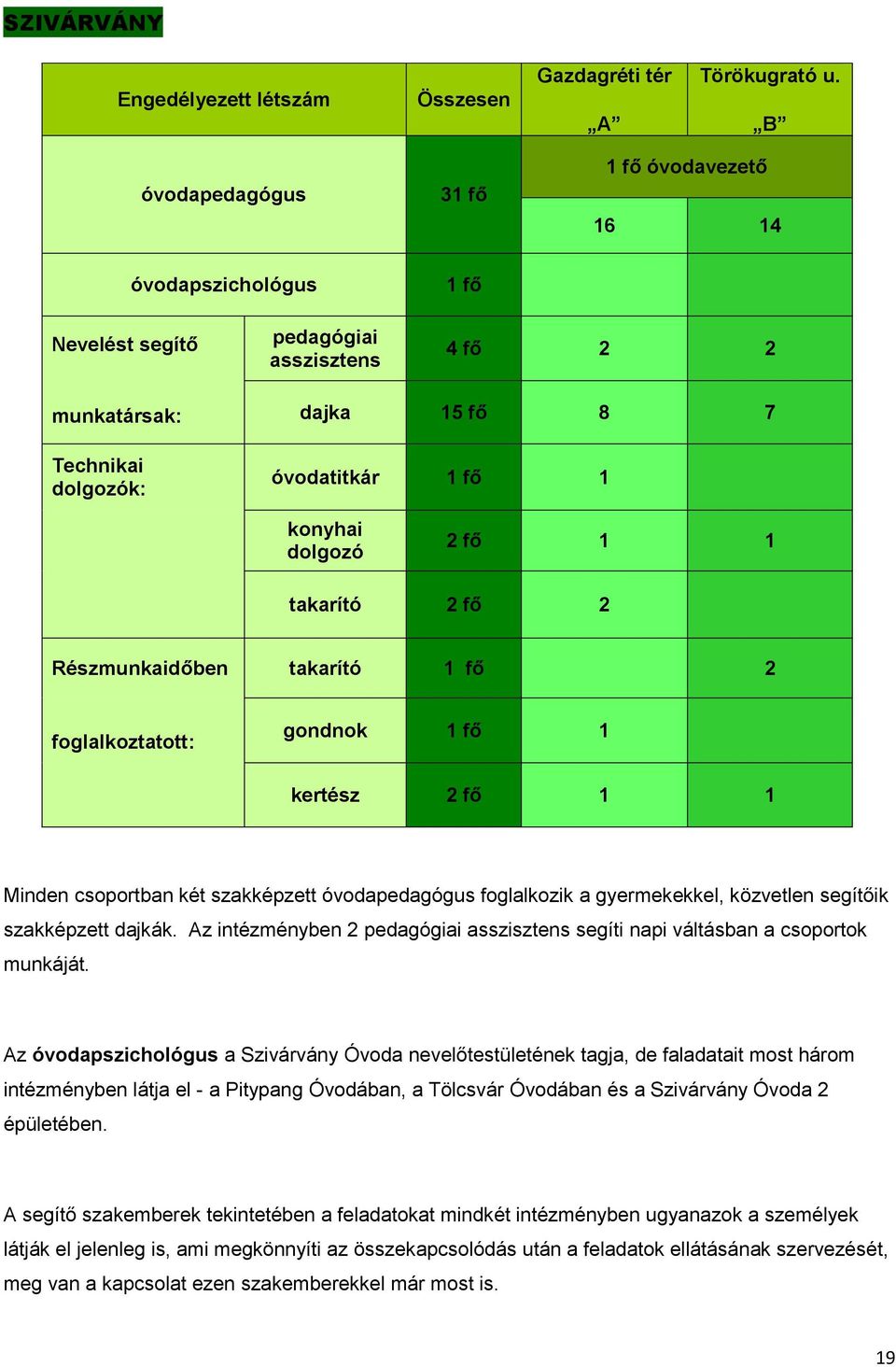 dolgozó 2 fő 1 1 takarító 2 fő 2 Részmunkaidőben takarító 1 fő 2 foglalkoztatott: gondnok 1 fő 1 kertész 2 fő 1 1 Minden csoportban két szakképzett óvodapedagógus foglalkozik a gyermekekkel,