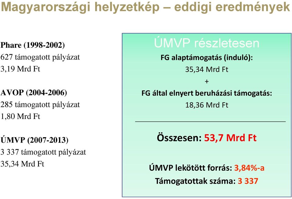 35,34 Mrd Ft ÚMVP részletesen FG alaptámogatás (induló): 35,34 Mrd Ft + FG által elnyert