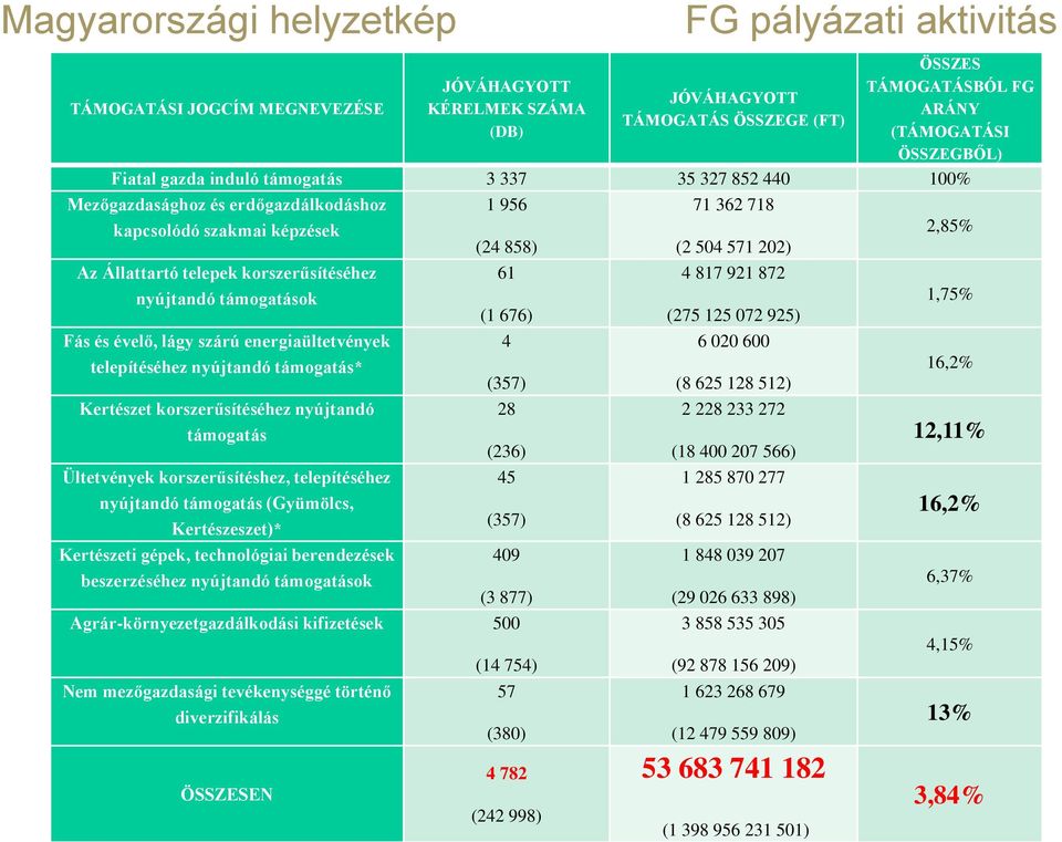 921 872 nyújtandó támogatások 1,75% (1 676) (275 125 072 925) Fás és évelő, lágy szárú energiaültetvények 4 6 020 600 telepítéséhez nyújtandó támogatás* 16,2% (357) (8 625 128 512) Kertészet