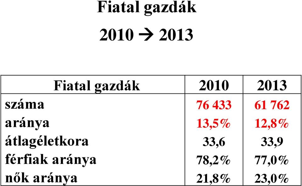 13,5% 12,8% átlagéletkora 33,6 33,9