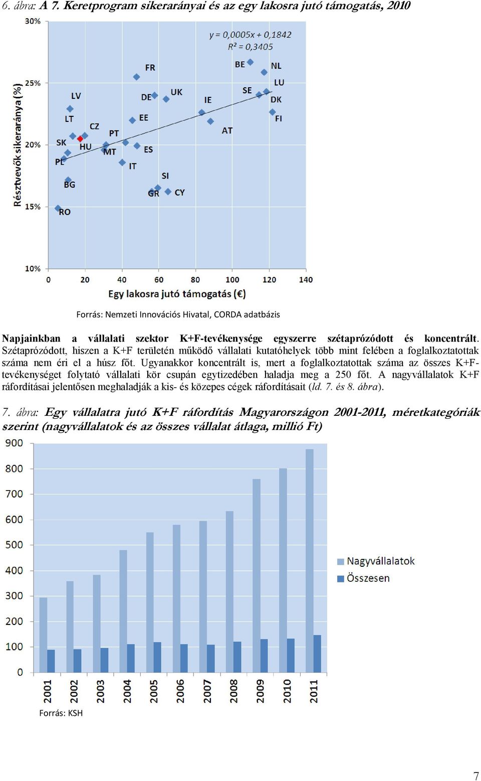 koncentrált. Szétaprózódott, hiszen a K+F területén működő vállalati kutatóhelyek több mint felében a foglalkoztatottak száma nem éri el a húsz főt.