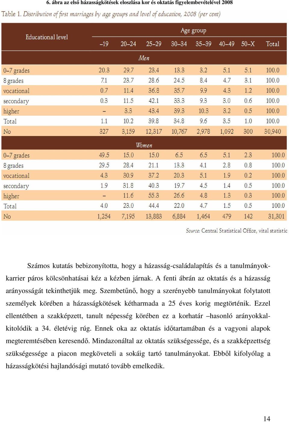 Szembetűnő, hogy a szerényebb tanulmányokat folytatott személyek körében a házasságkötések kétharmada a 25 éves korig megtörténik.