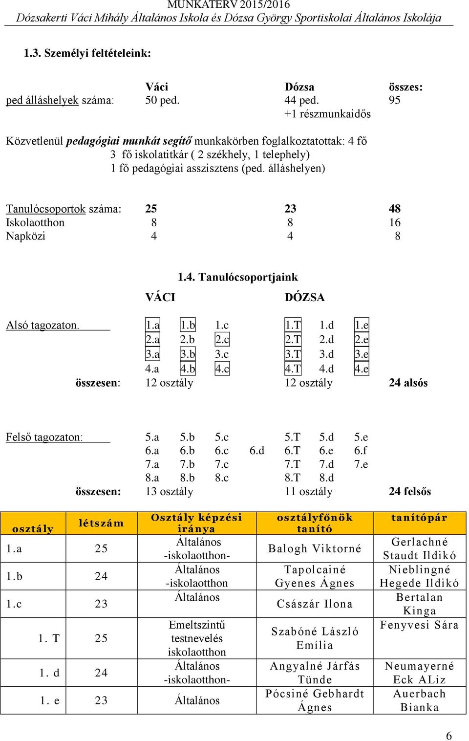 álláshelyen) Tanulócsoportok száma: 25 23 48 Iskolaotthon 8 8 16 Napközi 4 4 8 VÁCI 1.4. Tanulócsoportjaink DÓZSA Alsó tagozaton. 1.a 1.b 1.c 1.T 1.d 1.e 2.a 2.b 2.c 2.T 2.d 2.e 3.a 3.b 3.c 3.T 3.d 3.