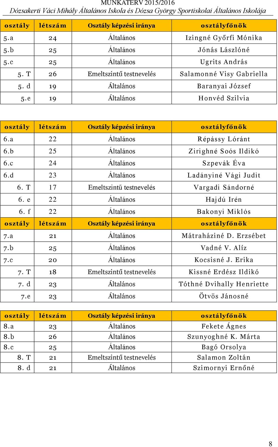 a 22 Általános Répássy Lóránt 6.b 25 Általános Zirighné Soós Ildikó 6.c 24 Általános Szpevák Éva 6.d 23 Általános Ladányiné Vági Judit 6. T 17 Emeltszintű testnevelés Vargadi Sándorné 6.