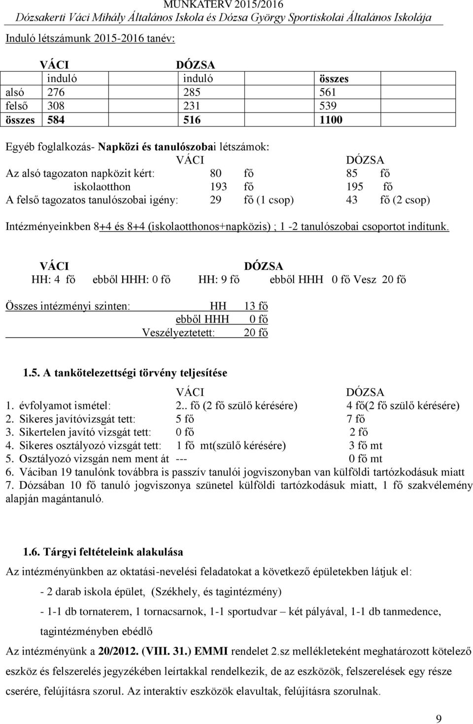 tanulószobai csoportot indítunk. VÁCI DÓZSA HH: 4 fő ebből HHH: 0 fő HH: 9 fő ebből HHH 0 fő Vesz 20 fő Összes intézményi szinten: HH 13 fő ebből HHH 0 fő Veszélyeztetett: 20 fő 1.5.