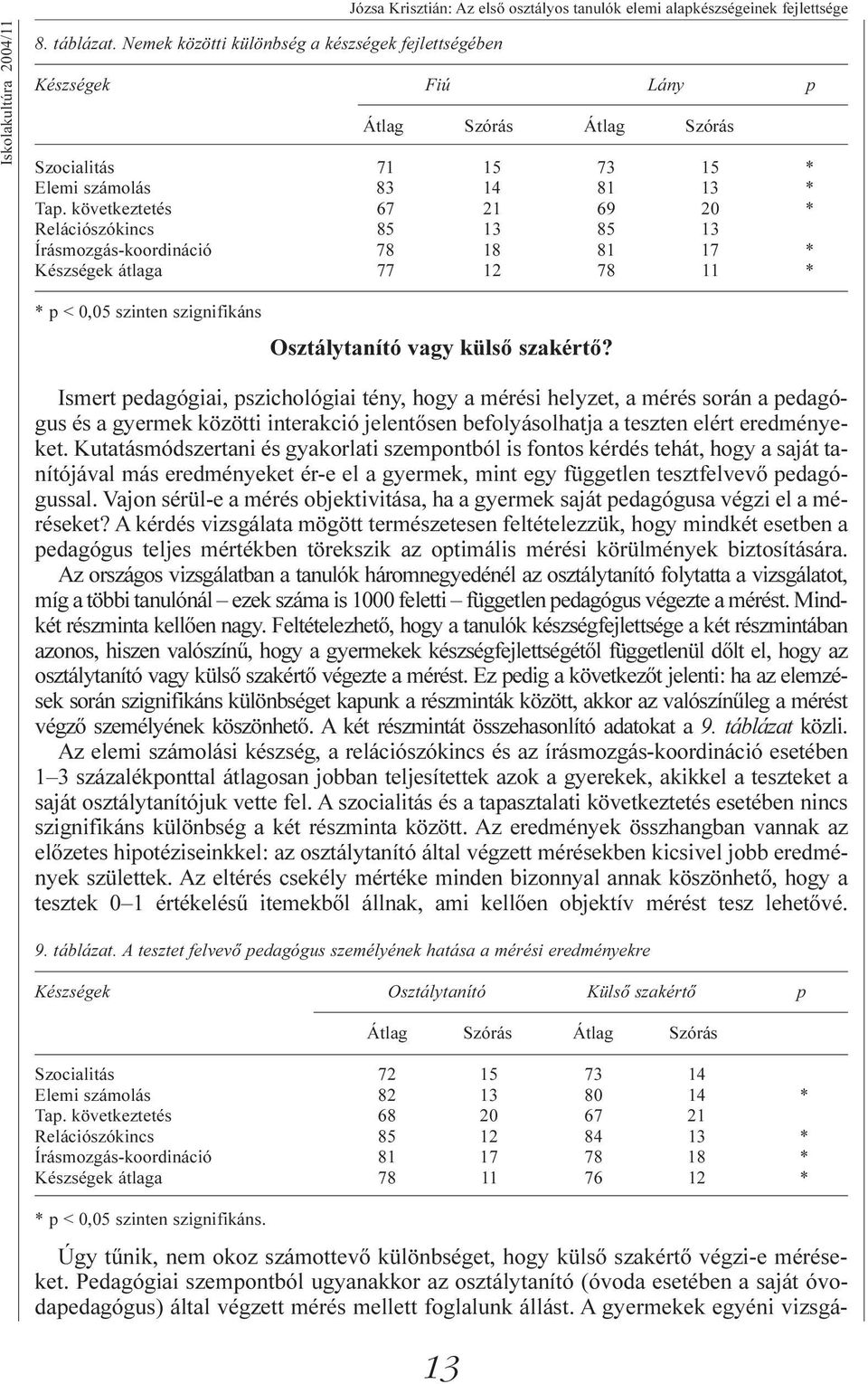 következtetés 67 21 69 20 * Relációszókincs 85 13 85 13 Írásmozgás-koordináció 78 18 81 17 * Készségek átlaga 77 12 78 11 * * p < 0,05 szinten szignifikáns Osztálytanító vagy külsõ szakértõ?