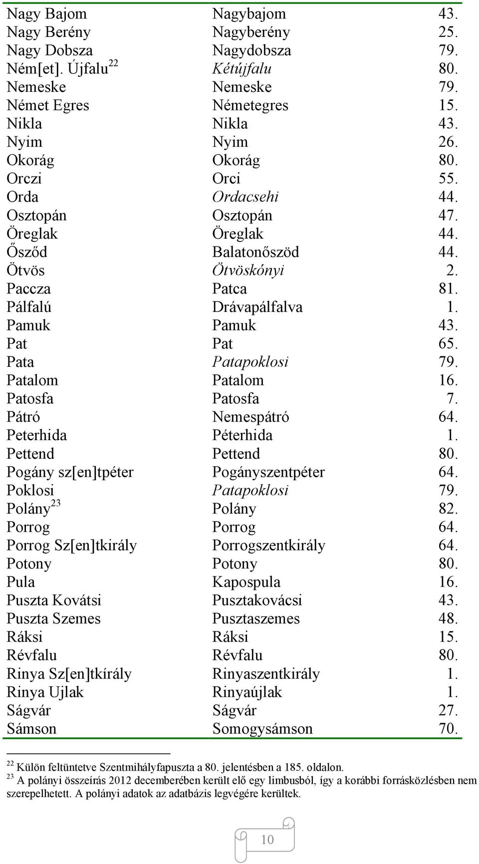 Pat Pat 65. Pata Patapoklosi 79. Patalom Patalom 16. Patosfa Patosfa 7. Pátró Nemespátró 64. Peterhida Péterhida 1. Pettend Pettend 80. Pogány sz[en]tpéter Pogányszentpéter 64. Poklosi Patapoklosi 79.