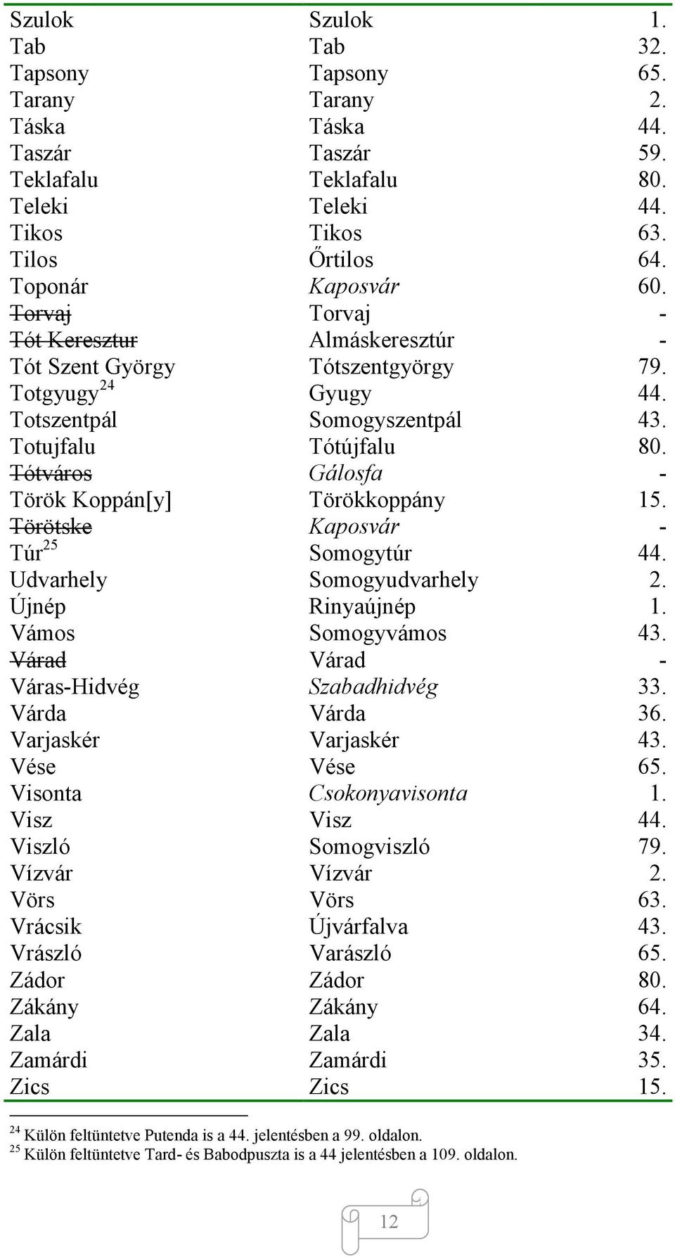 Tótváros Gálosfa - Török Koppán[y] Törökkoppány 15. Törötske Kaposvár - Túr 25 Somogytúr 44. Udvarhely Somogyudvarhely 2. Újnép Rinyaújnép 1. Vámos Somogyvámos 43.