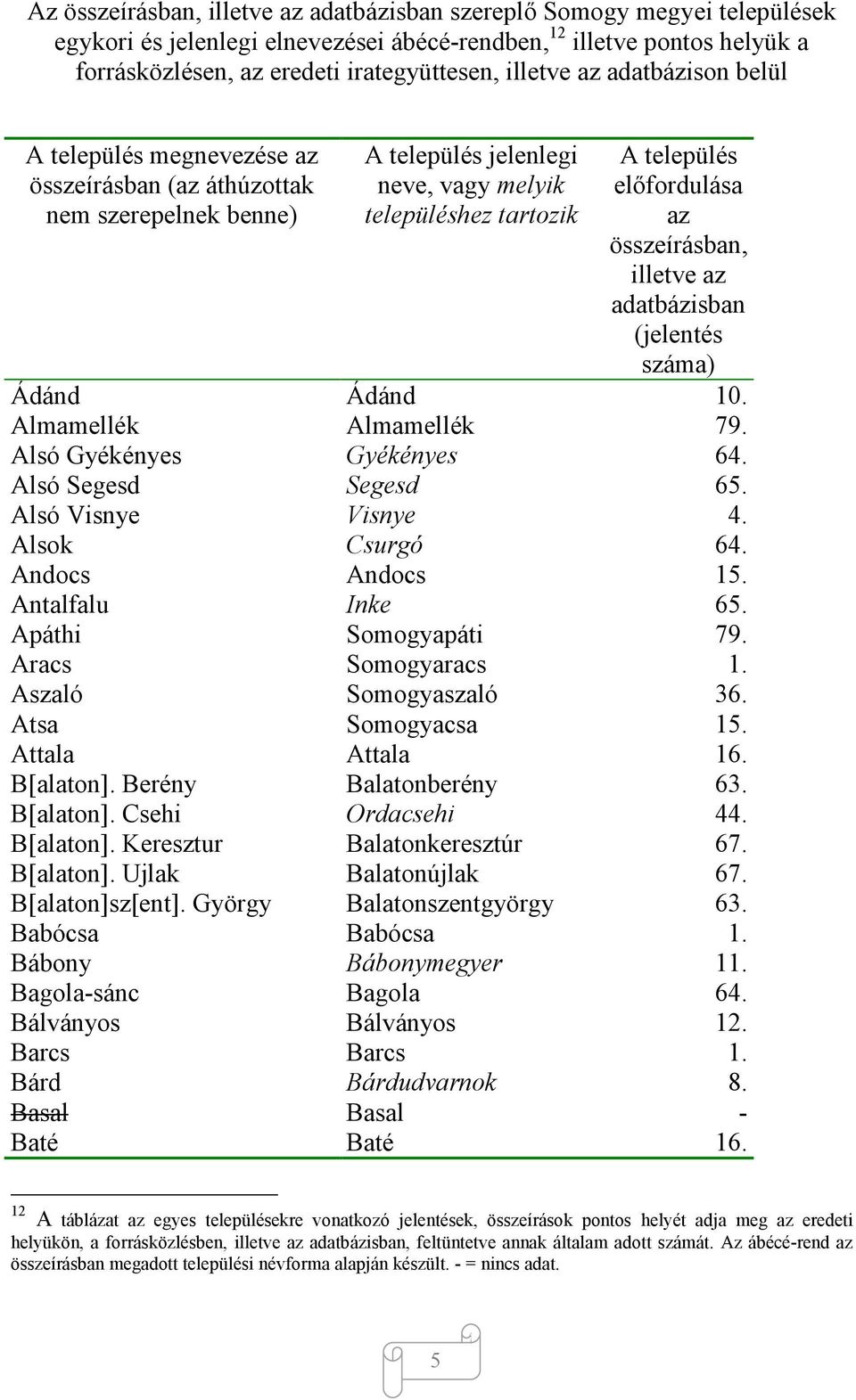 összeírásban, illetve az adatbázisban (jelentés száma) Ádánd Ádánd 10. Almamellék Almamellék 79. Alsó Gyékényes Gyékényes 64. Alsó Segesd Segesd 65. Alsó Visnye Visnye 4. Alsok Csurgó 64.