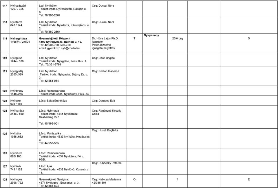 hu Csg: Ducsai Nóra Dr. Hüse Lajos Ph.D. igazgató Péter Józsefné igazgató helyettes Nyírpazony 26fő csg S 120 Nyírgelse 1244 / 326 121 Nyírgyulaj 2055 /529 Lsd.