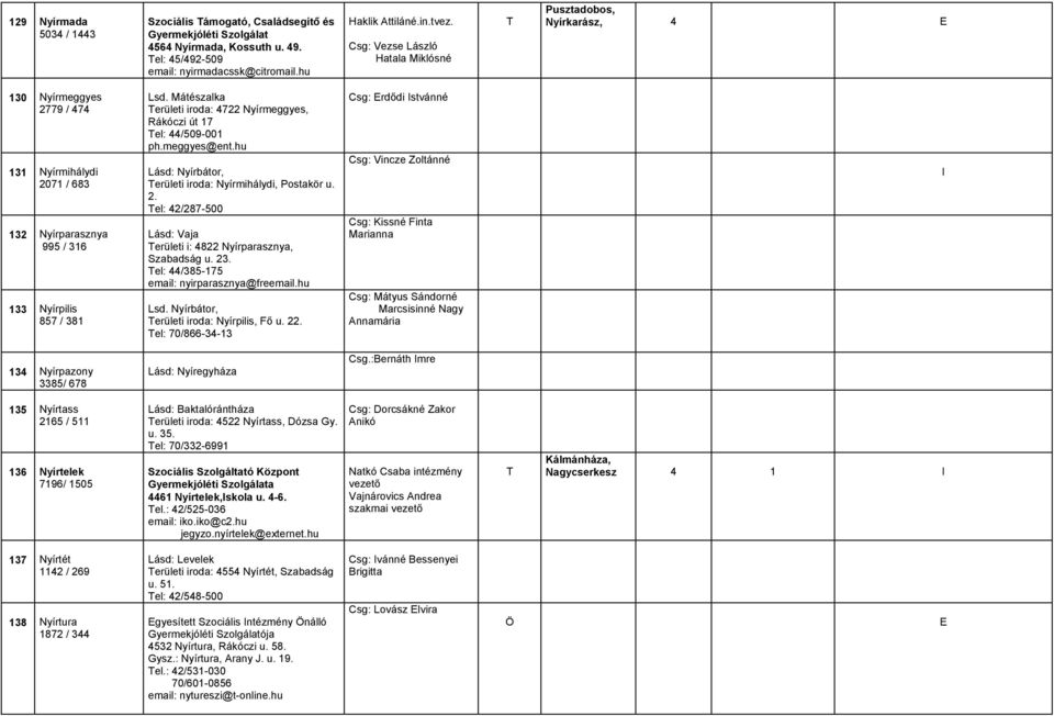 Mátészalka erületi iroda: 4722 Nyírmeggyes, Rákóczi út 17 el: 44/509-001 ph.meggyes@ent.hu Lásd: Nyírbátor, erületi iroda: Nyírmihálydi, Postakör u. 2.