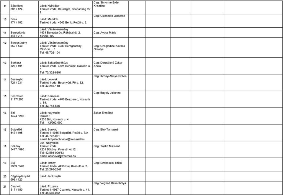 el: 45/702-104 Csg: Simonné Erdei Krisztina Csg: Csicsmán Józsefné Csg: Avacz Mária Csg: Czeglédiné Kovács Orsolya 13 Berkesz 826 / 191 14 Besenyőd 721 / 231 15 Beszterec 1117/ 293 16 Biri 1424 / 282