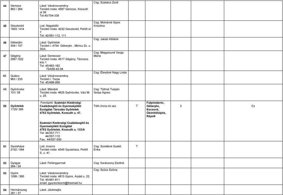 Lásd: Demecser erületi Iroda: 4517 Gégény, áncsics köz 1 el: 45/463-162 70/459-43-04 erületi i: arpa el: 45/488-006 Csg: Molnárné Sipos Krisztina Csg: Jakab Attiláné Csg: Megyesuné Varga Mária Csg: