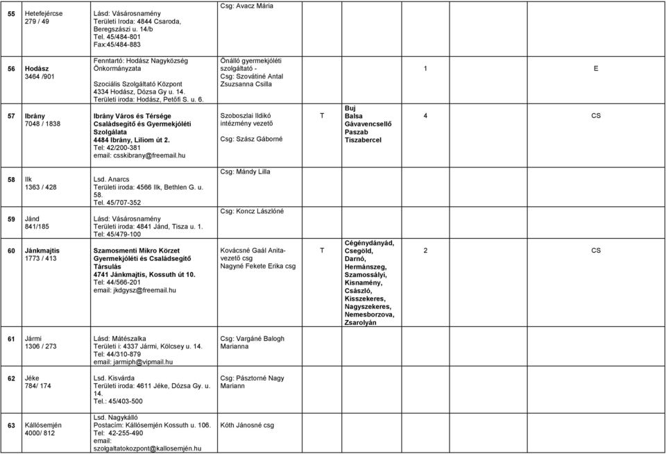 erületi iroda: Hodász, Petőfi S. u. 6. Ibrány Város és érsége Családsegítő és Gyermekjóléti Szolgálata 4484 Ibrány, Liliom út 2. el: 42/200-381 email: csskibrany@freemail.