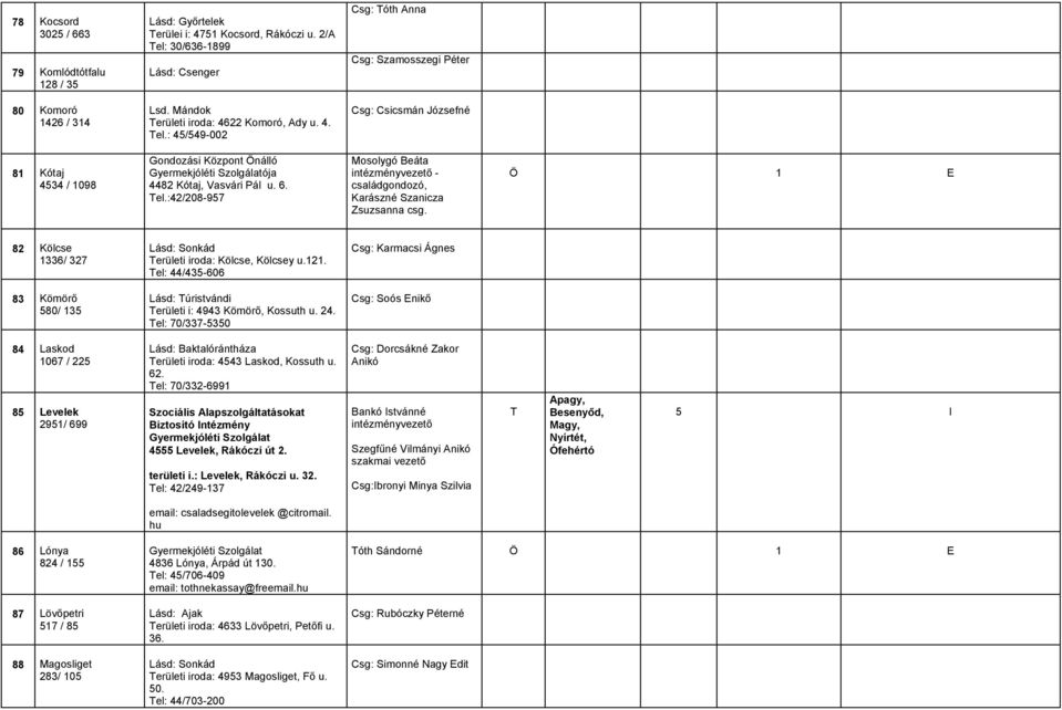 Ö 1 E 82 Kölcse 1336/ 327 Lásd: Sonkád erületi iroda: Kölcse, Kölcsey u.121. el: 44/435-606 Csg: Karmacsi Ágnes 83 Kömörő 580/ 135 Lásd: úristvándi erületi i: 4943 Kömörő, Kossuth u. 24.