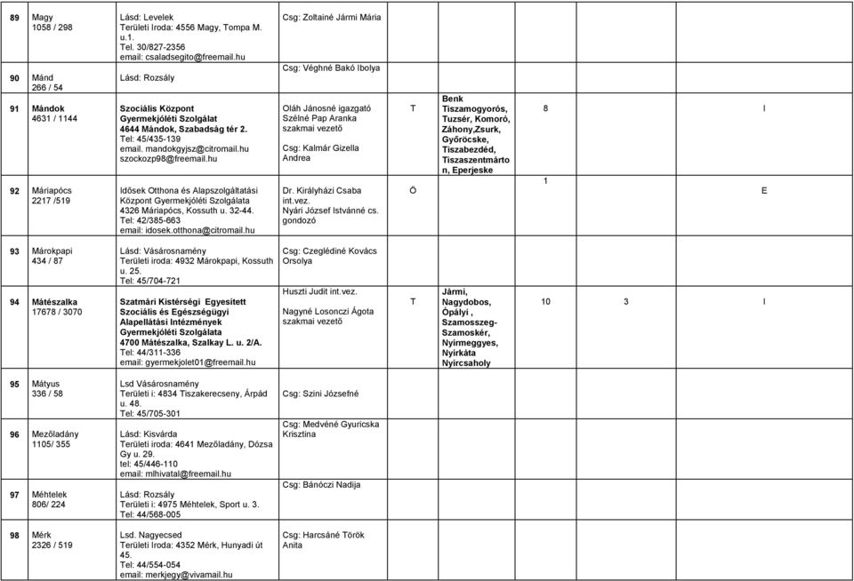 hu Idősek Otthona és Alapszolgáltatási Központ a 4326 Máriapócs, Kossuth u. 32-44. el: 42/385-663 email: idosek.otthona@citromail.