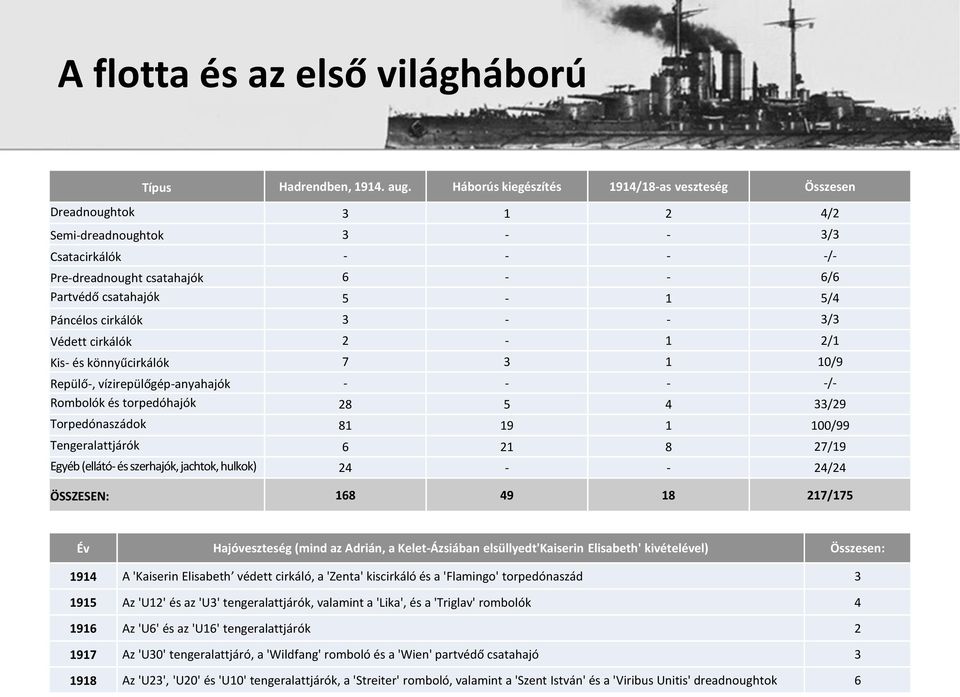 Páncélos cirkálók 3 - - 3/3 Védett cirkálók 2-1 2/1 Kis- és könnyűcirkálók 7 3 1 10/9 Repülő-, vízirepülőgép-anyahajók - - - -/- Rombolók és torpedóhajók 28 5 4 33/29 Torpedónaszádok 81 19 1 100/99