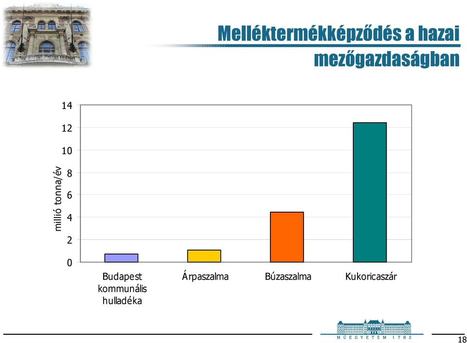 tonna/év 8 6 4 2 0 Budapest