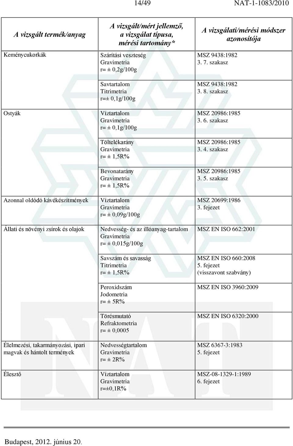 0,015g/100g Savszám és savasság r= ± 1,5R% Peroxidszám Jodometria r= ± 5R% Törésmutató Refraktometria r= ± 0,0005 Nedvességtartalom r= ± 2R% Víztartalom r=±0,1r% MSZ 9438:1982 3. 7.