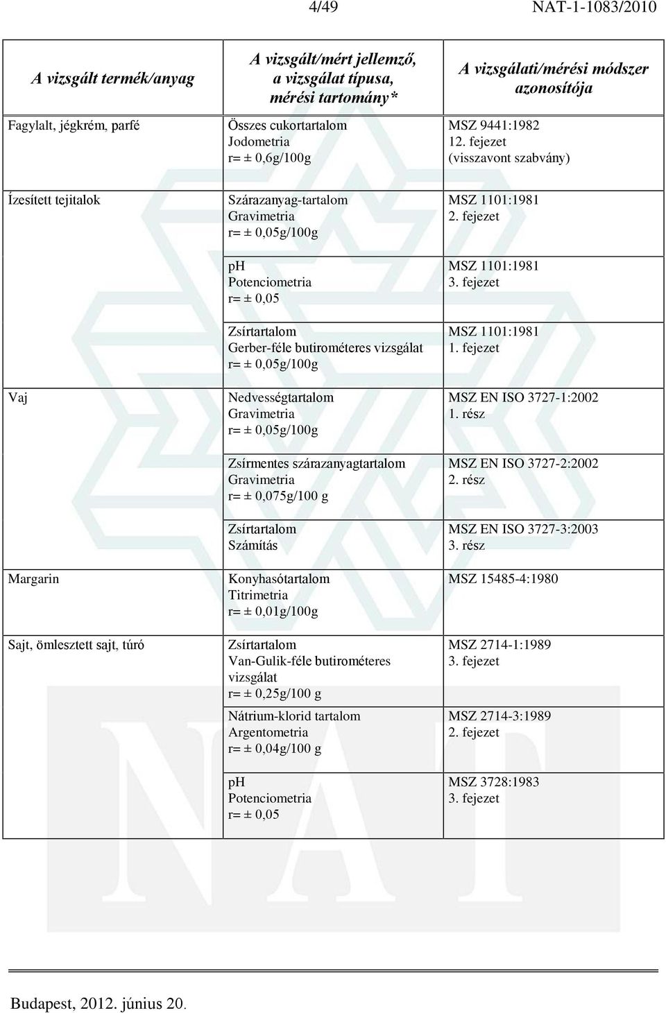 Számítás Konyhasótartalom r= ± 0,01g/100g Zsírtartalom Van-Gulik-féle butirométeres vizsgálat r= ± 0,25g/100 g Nátrium-klorid tartalom Argentometria r= ± 0,04g/100 g ph Potenciometria r= ± 0,05 MSZ