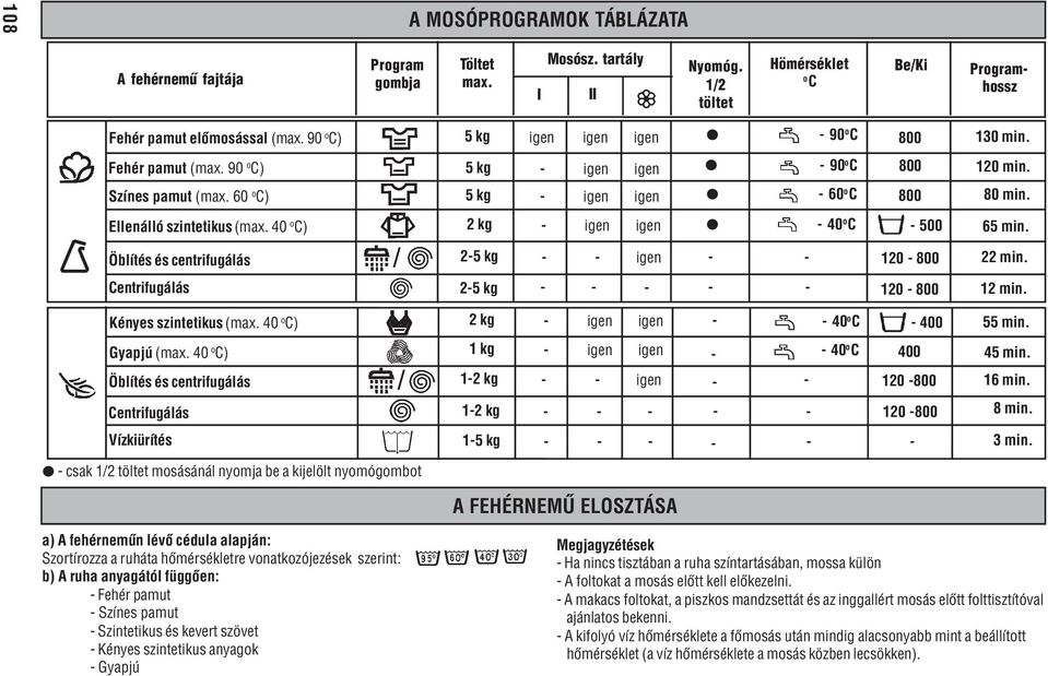 40 o C) Öblítés és centrifugálás / 2 kg 25 kg l 40 o C 500 120 800 65 min. 22 min. Centrifugálás 25 kg 120 800 12 min. Kényes szintetikus (max. 40 o C) 2 kg 40 o C 400 55 min. Gyapjú (max.