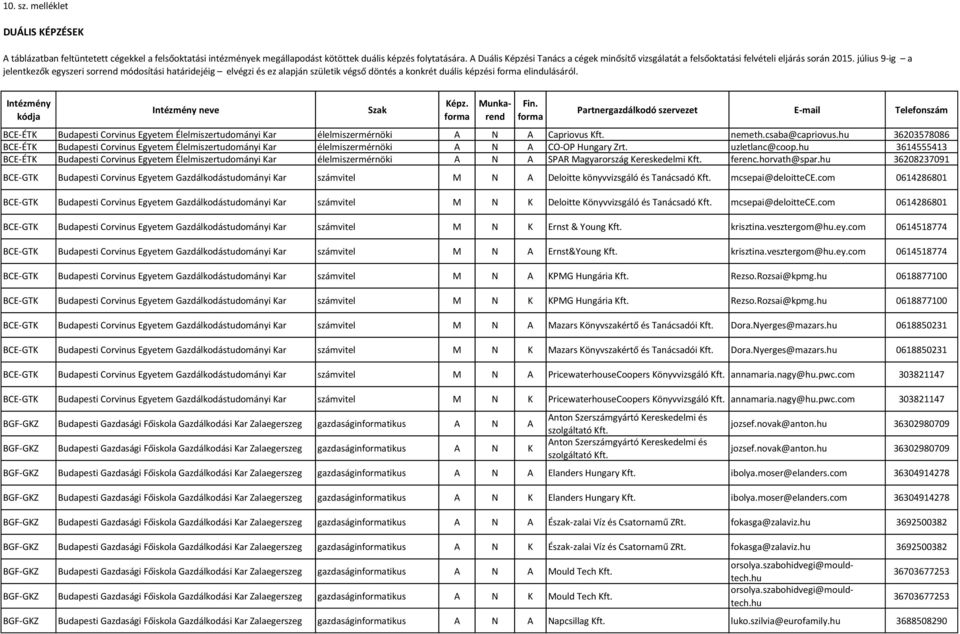 július 9-ig a jelentkezők egyszeri sorrend módosítási határidejéig elvégzi és ez alapján születik végső döntés a konkrét duális képzési forma elindulásáról. Intézmény kódja Intézmény neve Szak Képz.