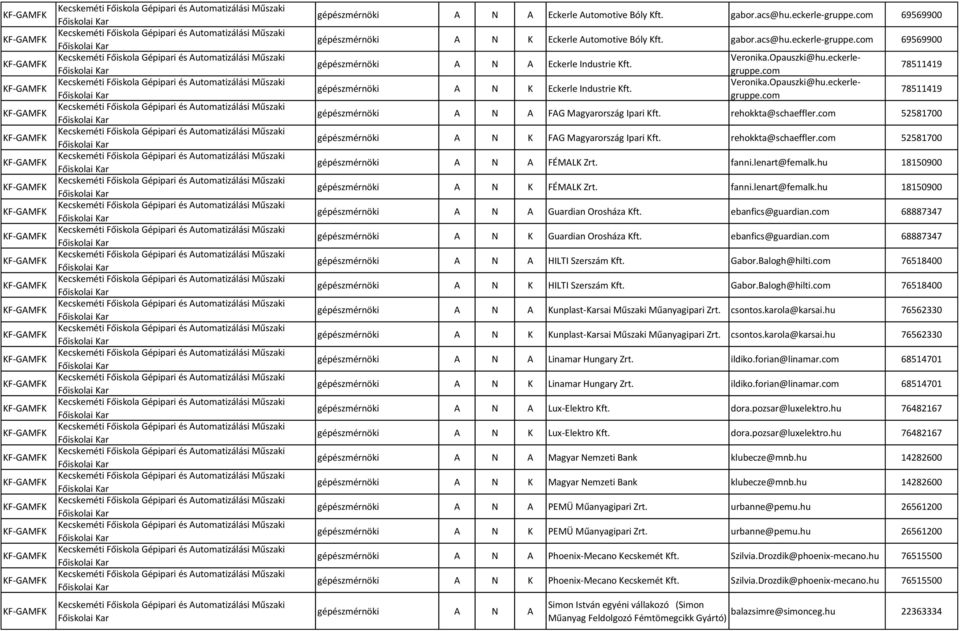 rehokkta@schaeffler.com 52581700 gépészmérnöki A N K FAG Magyarország Ipari Kft. rehokkta@schaeffler.com 52581700 gépészmérnöki A N A FÉMALK Zrt. fanni.lenart@femalk.