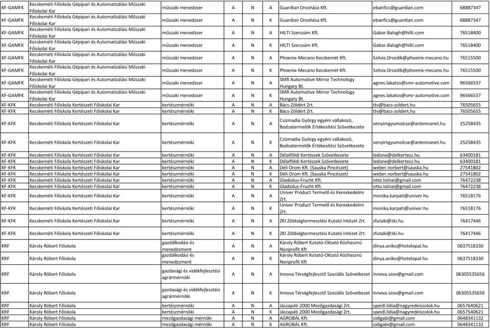 hu 76515500 műszaki menedzser A N K Phoenix-Mecano Kecskemét Kft. Szilvia.Drozdik@phoenix-mecano.hu 76515500 SMR Automotive Mirror Technology műszaki menedzser A N A Hungary Bt. agnes.