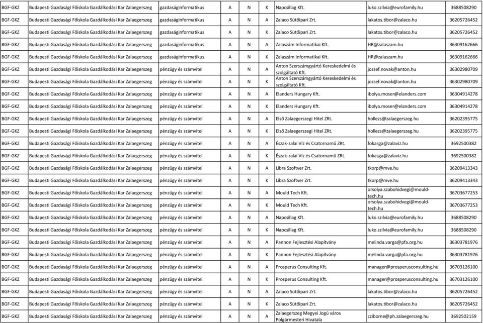 hu 36205726452 BGF-GKZ Budapesti Gazdasági Főiskola Gazdálkodási Kar Zalaegerszeg gazdaságinformatikus A N K Zalaco Sütőipari Zrt. lakatos.tibor@zalaco.