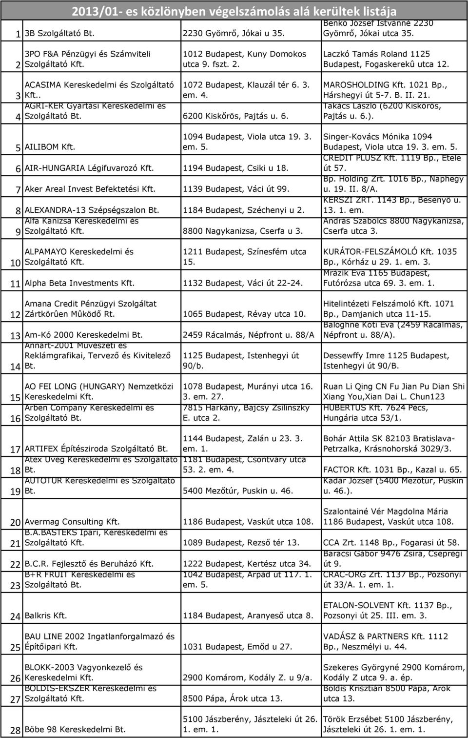 3 4 ACASIMA Kereskedelmi és Szolgáltató 1072 Budapest, Klauzál tér 6. 3. Kft.. em. 4. AGRI-KER Gyártási Kereskedelmi és 6200 Kiskőrös, Pajtás u. 6. 5 AILIBOM Kft. 1094 Budapest, Viola utca 19. 3. em. 5. 6 AIR-HUNGARIA Légifuvarozó Kft.